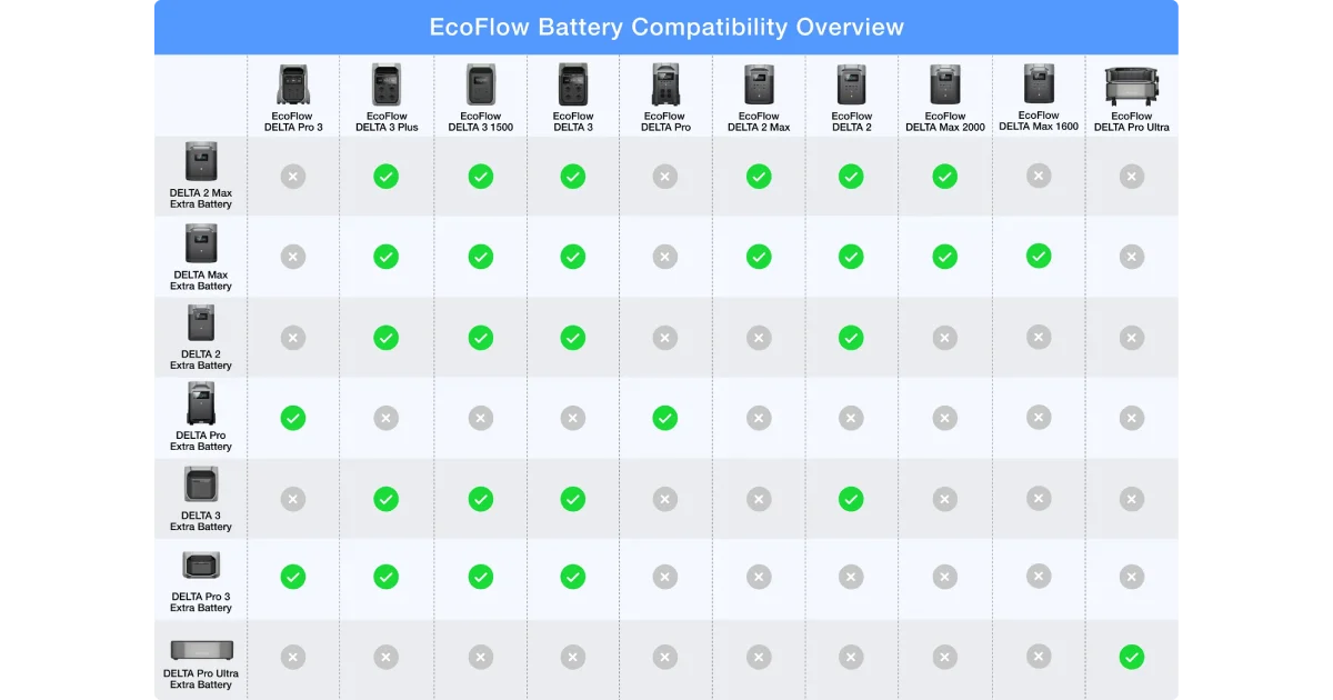 EcoFlow DELTA Pro Smart Extra Battery 6 EcoFlow Smart Extra Battery for DELTA 2 MAX Power Station 2048Wh – EFDELTA2MaxEB